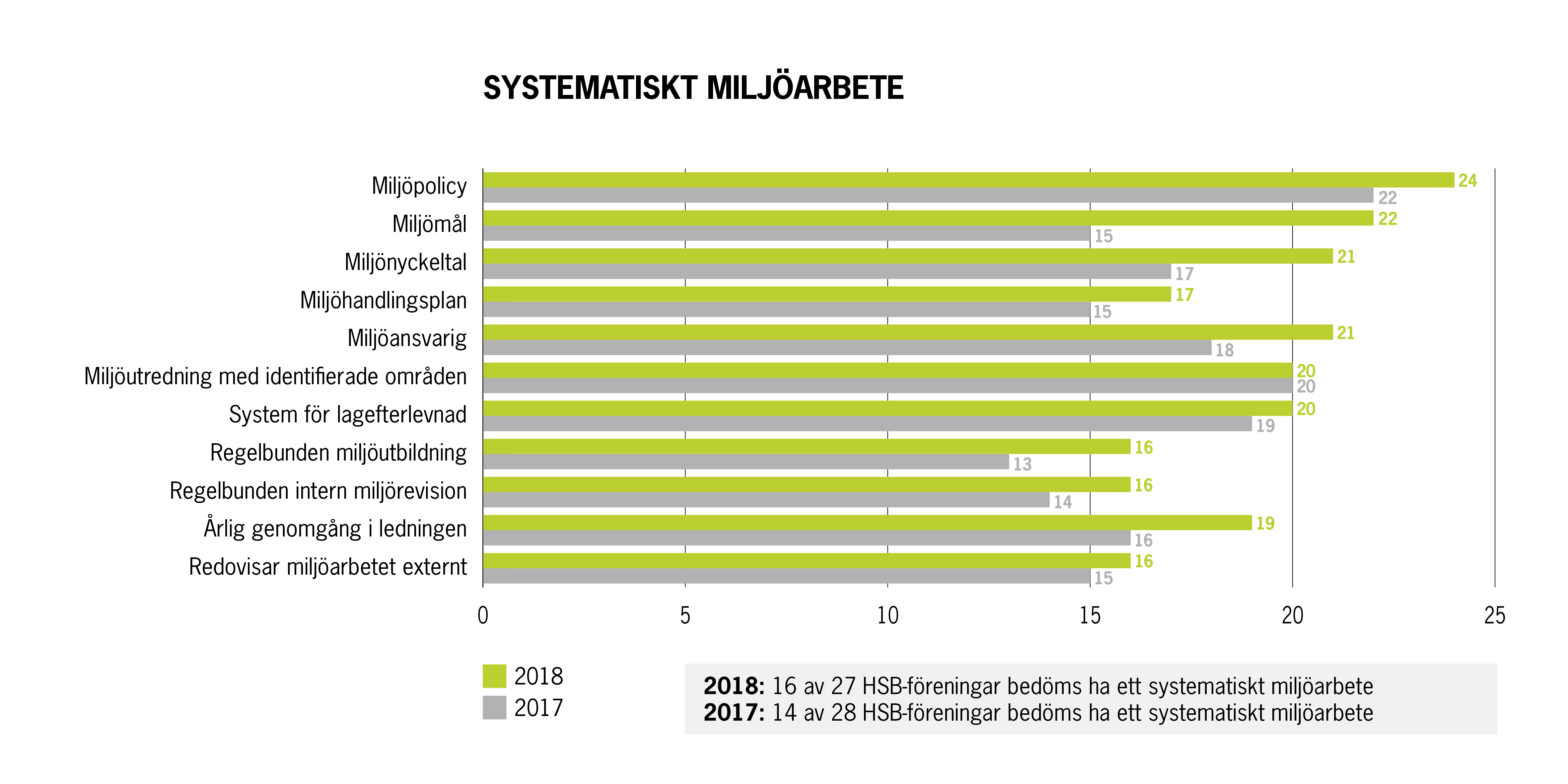 HR18_graf_Systematiskt_miljöarbete.png