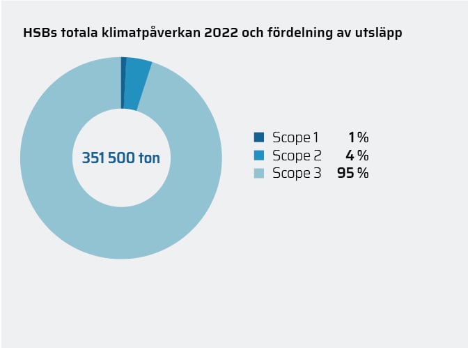 Grafer_A╠èHR22_webb__HSBS_totala_klimatpa╠èverkan.jpg